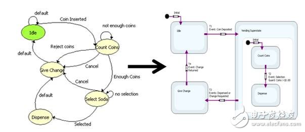 NI LabVIEW创建功能原型系统的九大建议,图1：从纸上的状态图过渡到LabVIEW状态图模块,第2张