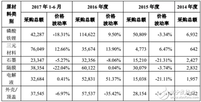 2017年的净利润同比将下降15.09%-20.03% 动力电池企业正在面临着严峻的行业压力,2017年的净利润同比将下降15.09%-20.03% 动力电池企业正在面临着严峻的行业压力,第2张