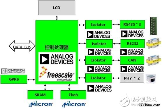 浅析ADI、Freescale电力线监控系统方案,浅析ADI、Freescale电力线监控系统方案,第2张