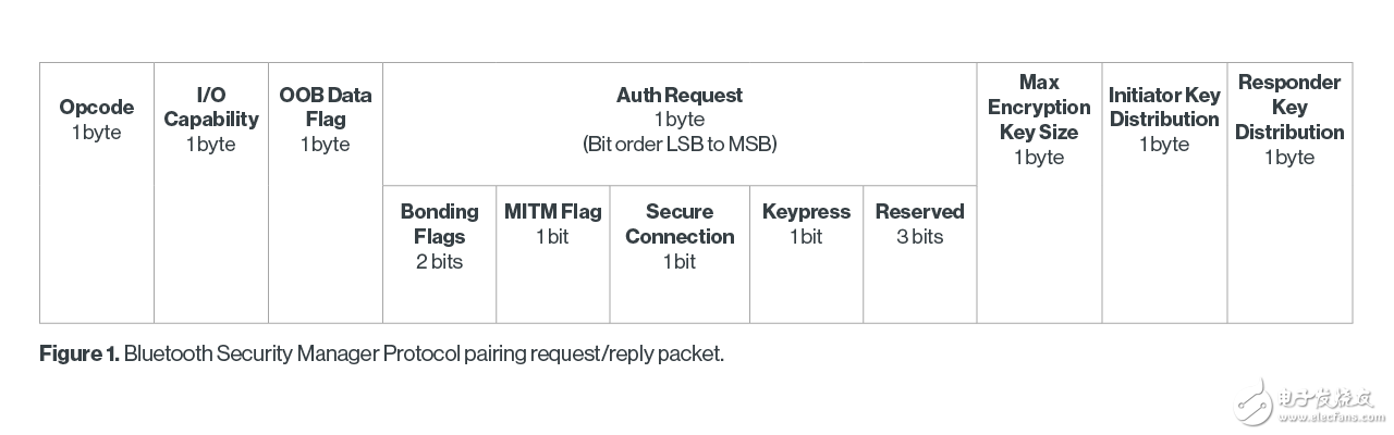 蓝牙安全历史：两种安全模式 配对的三个阶段, 蓝牙安全历史：两种安全模式 配对的三个阶段,第2张