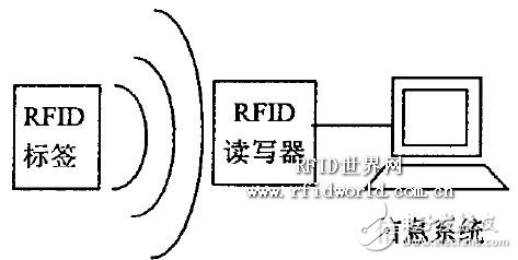 基于RFID技术的物流配送中心信息系统解决方案, 一种基于RFID的物流配送系统设计,第2张