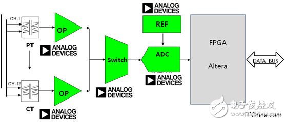 浅析ADI、Freescale电力线监控系统方案,浅析ADI、Freescale电力线监控系统方案,第4张