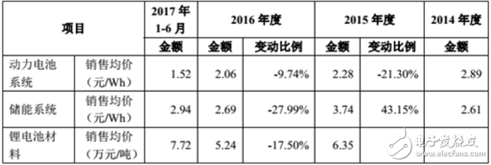 2017年的净利润同比将下降15.09%-20.03% 动力电池企业正在面临着严峻的行业压力,2017年的净利润同比将下降15.09%-20.03% 动力电池企业正在面临着严峻的行业压力,第3张