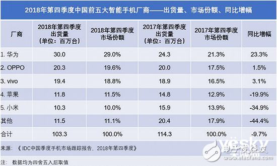 国内手机厂商能否在今年超越三星和苹果,国内手机厂商能否在今年超越三星和苹果,第2张