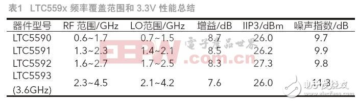 基于双无源混频器的5G MIMO 接收器设计, 高性能双无源混频器可应对 5G MIMO 接收器挑战,第5张