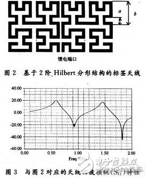 基于Hilbert分形结构的电子标签天线设计及性能影响简介, 基于Hilbert分形结构的标签天线设计,第3张