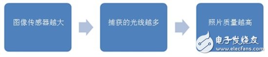 LDO 稳压器能否提供更高品质相机成像质量,L D O能否提高小型照相机的照片质量,第2张