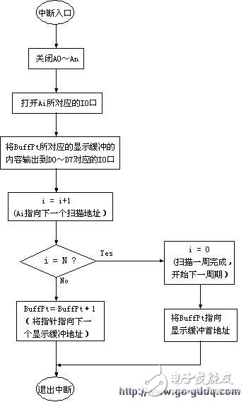 关于单片机led显示及驱动方法介绍,关于单片机led显示及驱动方法介绍,第6张