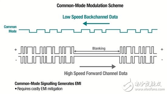 汽车系统设计之逆视频通道数据方向驱动控制,高速数据保障交通安全(II),第3张