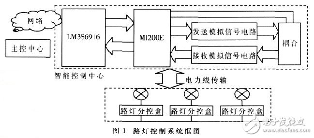 基于电力线载波的路灯控制系统设计,第2张