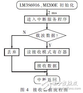 基于电力线载波的路灯控制系统设计,第5张