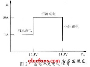 基于DSP的蓄电池充放电装置的设计,蓄电池充电过程图,第3张