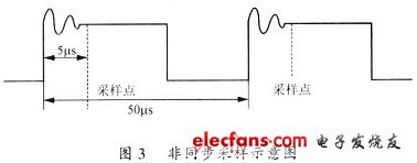 基于DSP的蓄电池充放电装置的设计,非同步采样方法,第4张