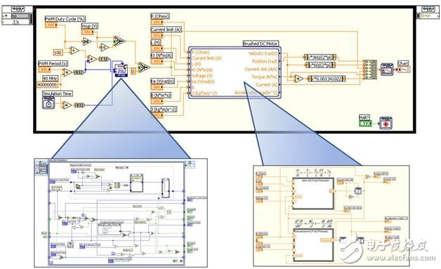 LabVIEW中可用的计算模型分析与案例,图7：组合多个MoC以表示带刷直流电机控制,第8张