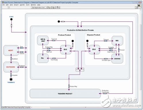 LabVIEW中可用的计算模型分析与案例,图4：LabVIEW状态图开发环境,第5张