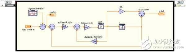 LabVIEW中可用的计算模型分析与案例,图3：通过ODE构建组块表示的d簧-质量阻尼系统,第4张