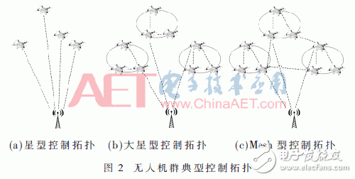 物联网无人机应用典型架构及实现的技术难点详细介绍,物联网无人机应用关键技术解析及安全分析,第3张