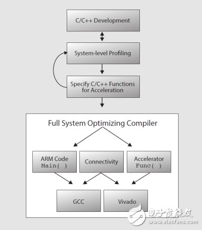 SDSoC开发环境给开发机器视觉系统提供的优势,SDSoC开发环境给开发机器视觉系统提供的优势,第2张