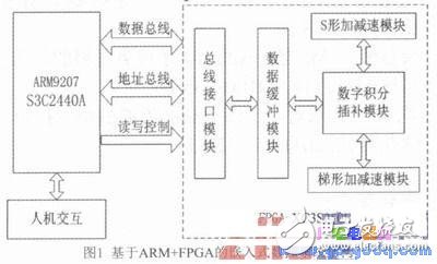 基于ARM和FPGA的开放性计算机数控系统,基于ARM和FPGA的开放性计算机数控系统,第2张