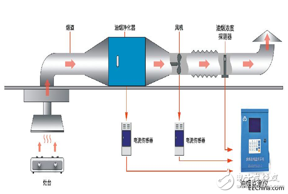 餐馆油烟排放实时监测仪器系统应用特点概述,餐馆油烟排放实时监测仪器系统应用特点概述,第2张