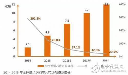 指纹识别市场潜力巨大 国产厂商谁能最终突围？,指纹识别场潜力巨大 国产厂商谁能最终突围？,第2张