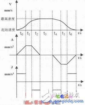 基于ARM和FPGA的开放性计算机数控系统,基于ARM和FPGA的开放性计算机数控系统,第9张