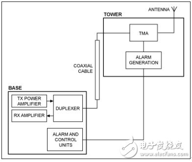 利用集成收发器简化AISG控制系统设计,第2张