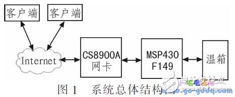 基于MSP430F1 49单片机的网络控制系统温控系统设计,基于MSP430F1 49单片机的网络控制系统温控系统设计,第2张