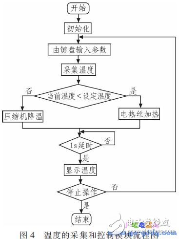 基于MSP430F1 49单片机的网络控制系统温控系统设计,基于MSP430F1 49单片机的网络控制系统温控系统设计,第5张