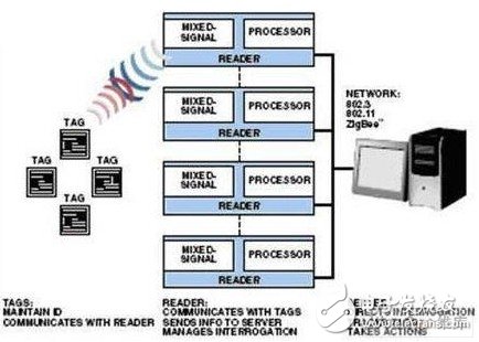 单一处理器简化RFID读取器设计及RFID系统范例分析, 用单一处理器简化RFID读取器设计,第2张