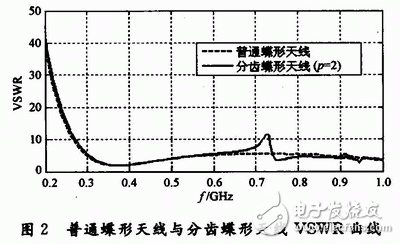 辐射状分齿蝶形天线的研究设计, 分齿蝶形超宽带天线的设计,第3张