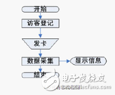 基于RFID开放式通道智能型考勤管理系统方案, RFID开放式通道智能型考勤系统设计,第5张