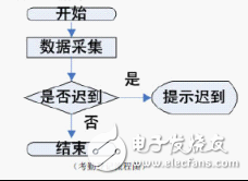 基于RFID开放式通道智能型考勤管理系统方案, RFID开放式通道智能型考勤系统设计,第4张