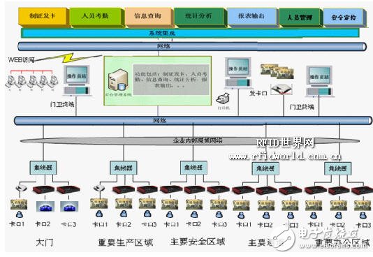 基于RFID开放式通道智能型考勤管理系统方案, RFID开放式通道智能型考勤系统设计,第2张