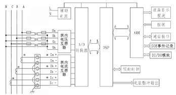 ACR230ELH电力质量分析仪的的设计原理和应用,第2张