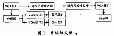 视频VGA信号分配及传输发送端电路设计,第2张