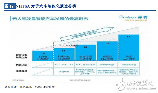 汽车智能化演进路线探析_自动辅助驾驶市场分析,第2张