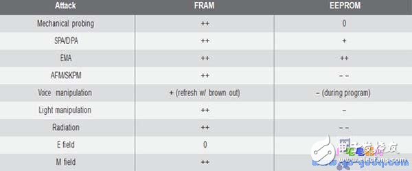 基于FRAM的MCU为低功耗应用提高稳定性,基于FRAM的MCU为低功耗应用提高稳定性,第4张