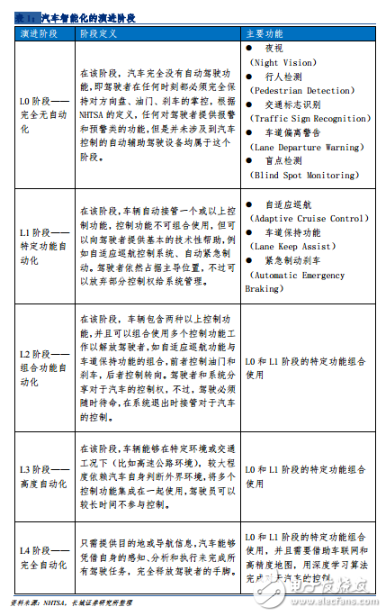 汽车智能化演进路线探析_自动辅助驾驶市场分析,第3张