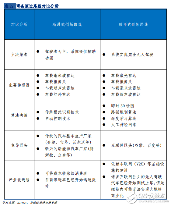 汽车智能化演进路线探析_自动辅助驾驶市场分析,第4张