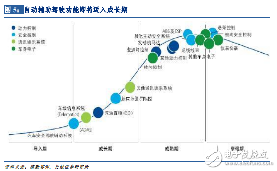 汽车智能化演进路线探析_自动辅助驾驶市场分析,第5张