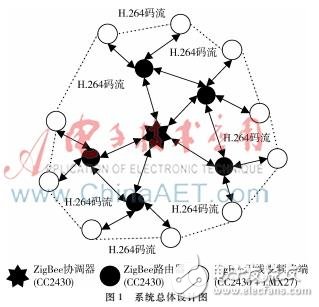 ZigBee无线视频传输系统设计实现,ZigBee无线视频传输系统设计实现,第2张