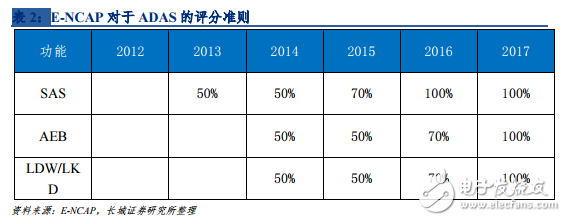 汽车智能化演进路线探析_自动辅助驾驶市场分析,第9张