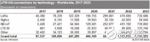 NB-IoT和LoRa对比各自的优势特点是什么,NB-IoT和LoRa对比各自的优势特点是什么,第2张