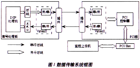 基于LVDS的高速串行数据传输系统设计,第2张