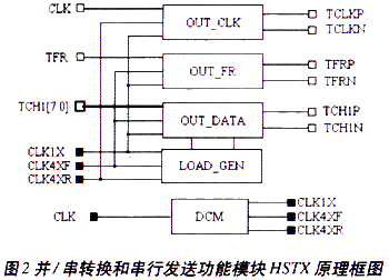 基于LVDS的高速串行数据传输系统设计,第3张