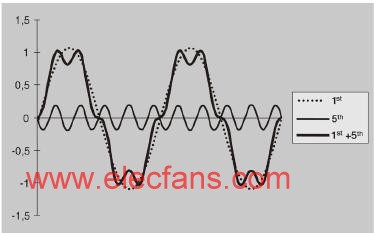 谐波现象的基本原理,第5张