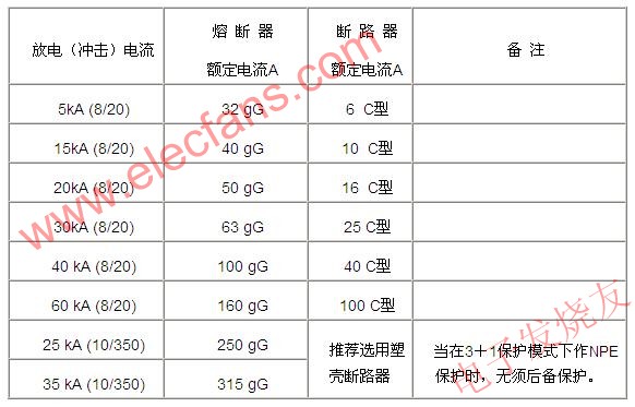 电涌保护器的后备保护元件分析,后备保护元件的选择 www.elecfans.com,第2张