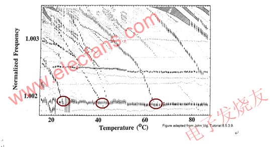 全硅MEMS振荡器和传统石英的区别,Activity Dip 造成于温度有关的振荡器失效 www.elecfans.com,第7张