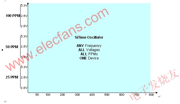 全硅MEMS振荡器和传统石英的区别,全硅ME振荡器平台提供不同频率，电压和PPM的组合 www.elecfans.com,第4张
